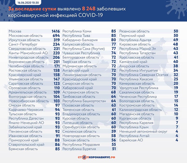 Коронавирус выявили еще у 8248 человек в России