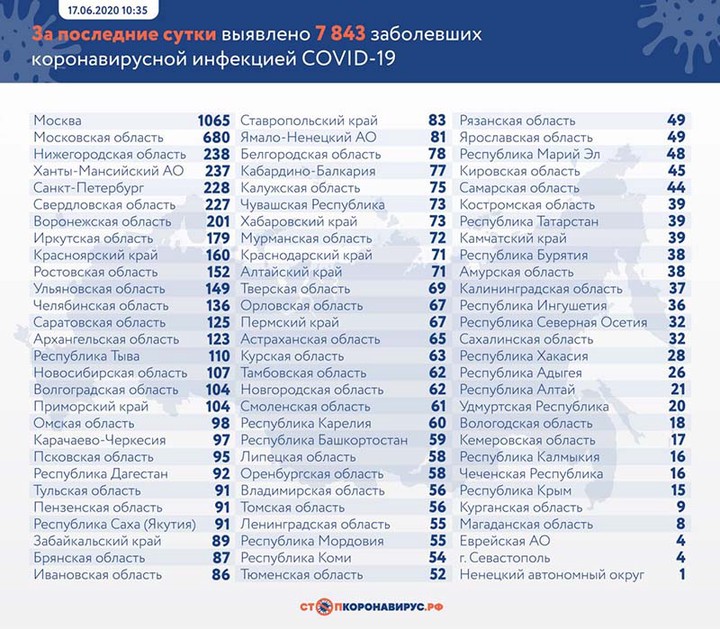 Коронавирус: главные события и цифры за сутки на утро 18 июня