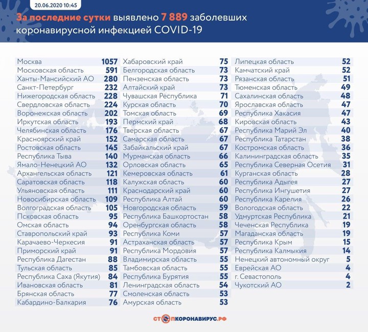 За сутки коронавирус выявили у 7889 человек в России