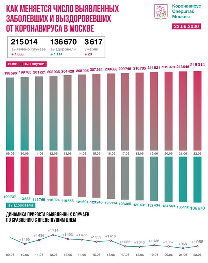 Еще 1068 новых случаев коронавируса за сутки выявили в Москве