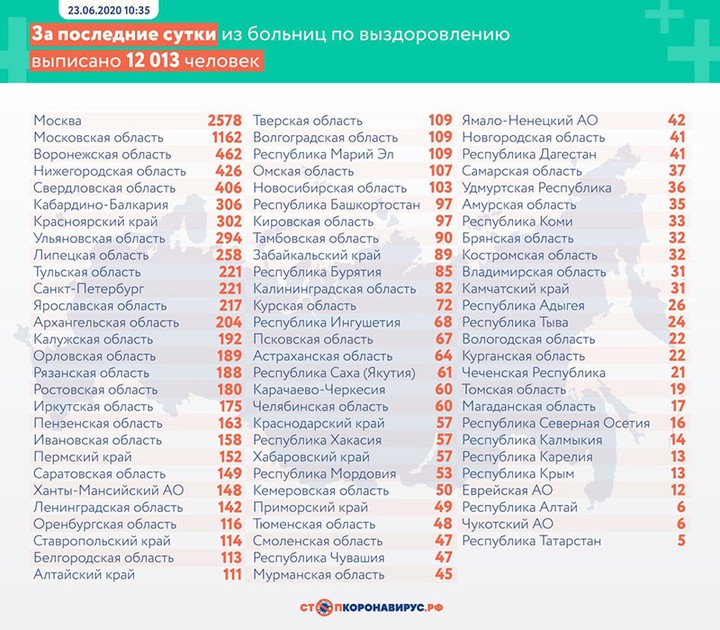 Еще 7425 случаев коронавируса выявили в России за сутки
