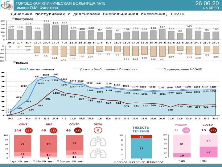 Более 440 человек с коронавирусом лечатся в Филатовской больнице