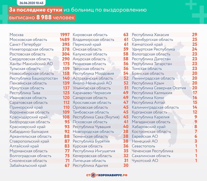 В России впервые с апреля выявили менее 7 тысяч случаев коронавируса