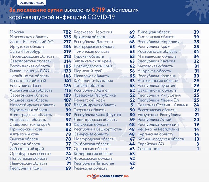 За сутки в России выявили 6719 случаев коронавируса