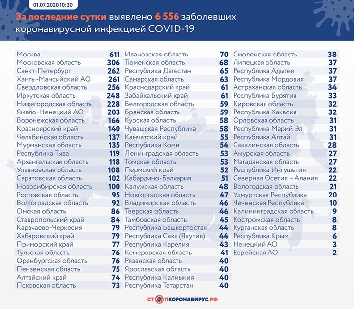 Еще 6556 случаев коронавируса выявили в России за сутки