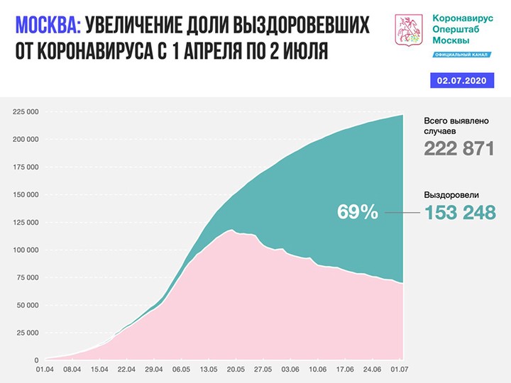 Коронавирус выявили еще у 662 человек в Москве
