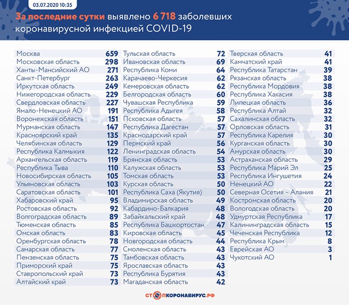 Еще 6718 случаев коронавируса выявили в России за сутки