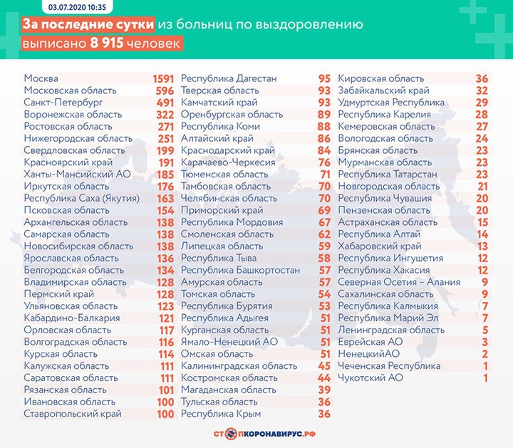 Еще 6718 случаев коронавируса выявили в России за сутки