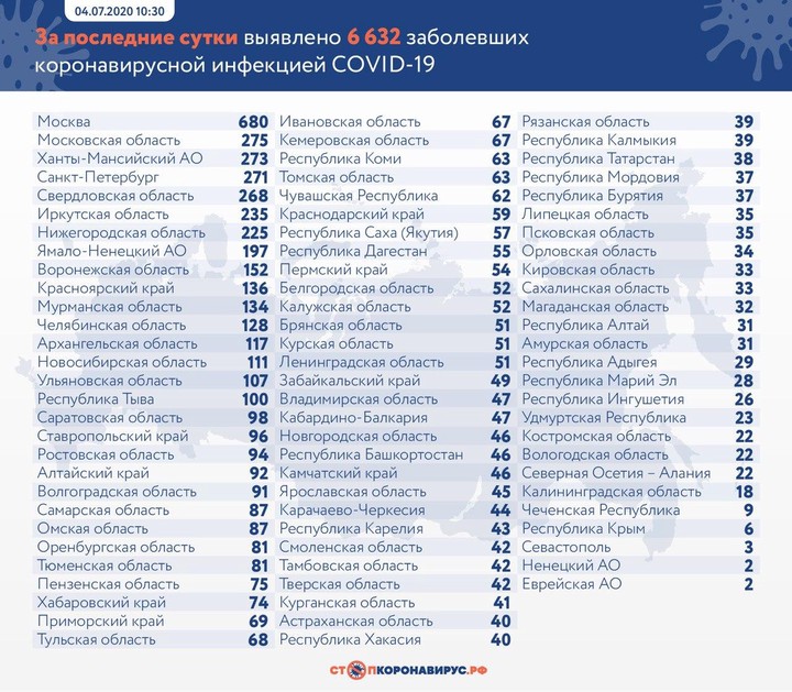 Еще у 6632 человек в России выявили коронавирус