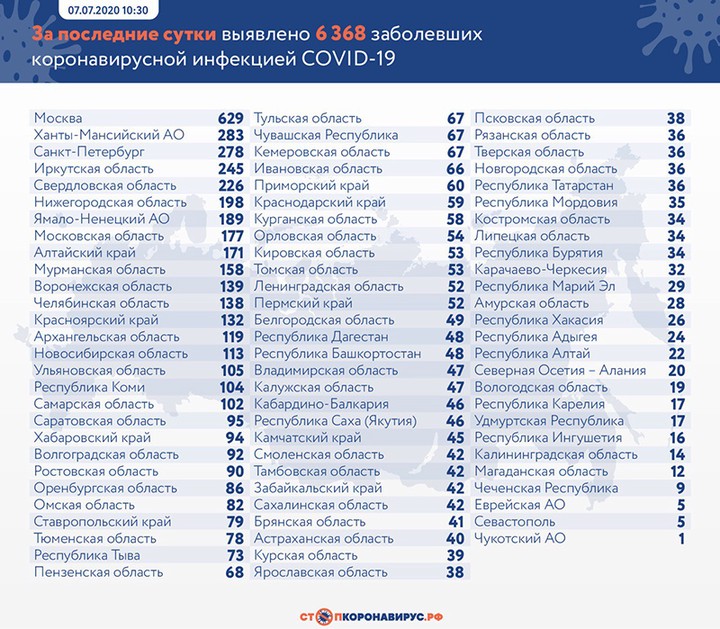 Еще 6368 случаев коронавируса выявили в России за сутки