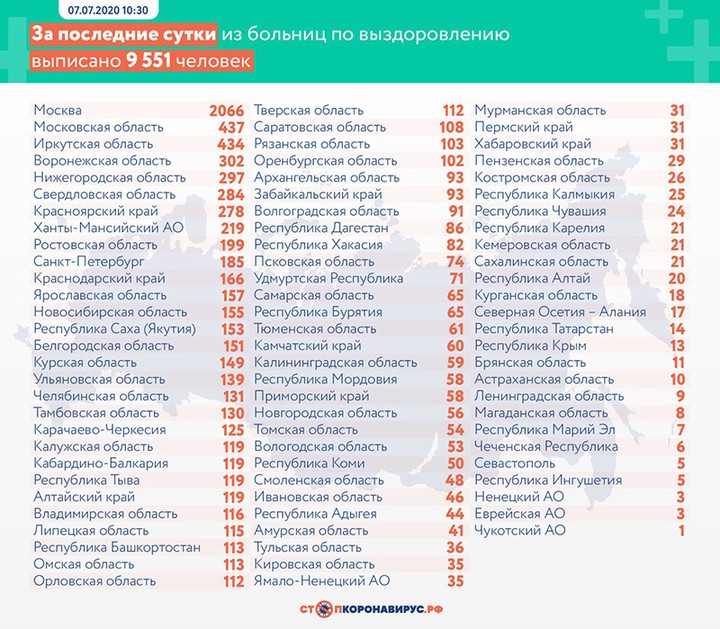 Еще 6368 случаев коронавируса выявили в России за сутки