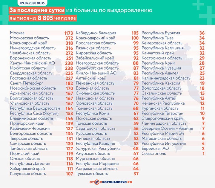 Еще 6509 случаев коронавируса выявили в России за сутки
