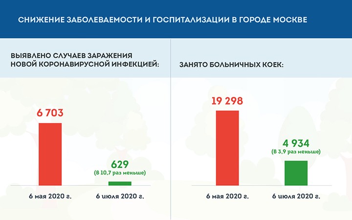 Сергей Собянин: Пандемия коронавируса продолжает отступать