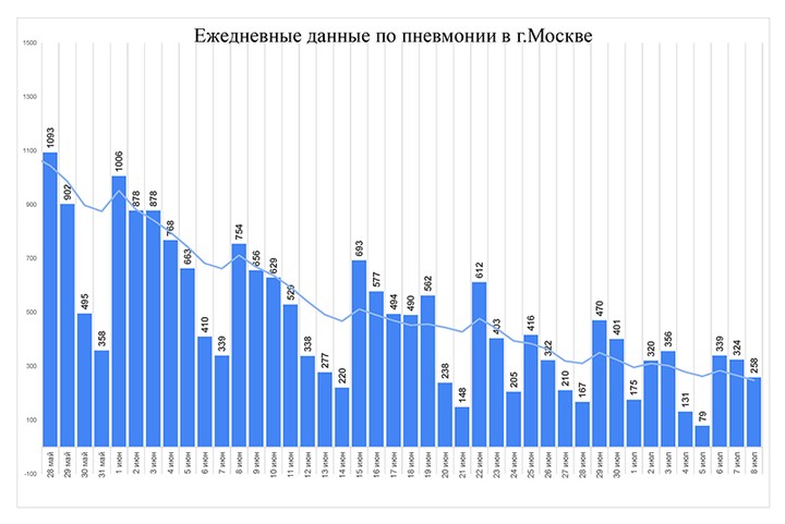 Сергей Собянин: Пандемия коронавируса продолжает отступать
