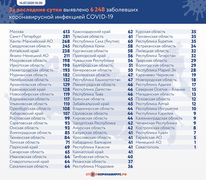 Еще 6248 случаев коронавируса выявили в России за сутки