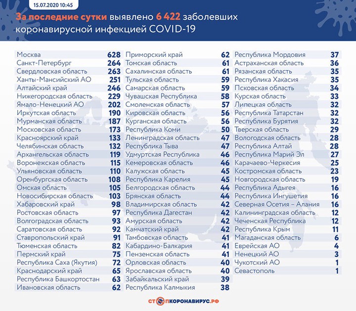 Еще 6422 случая коронавируса выявили в России за сутки