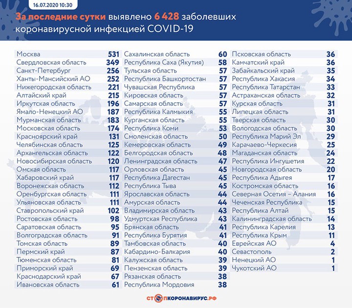 Еще 6428 случаев коронавируса выявили в России за сутки