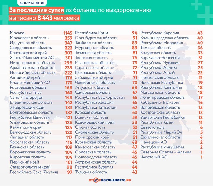 Еще 6428 случаев коронавируса выявили в России за сутки