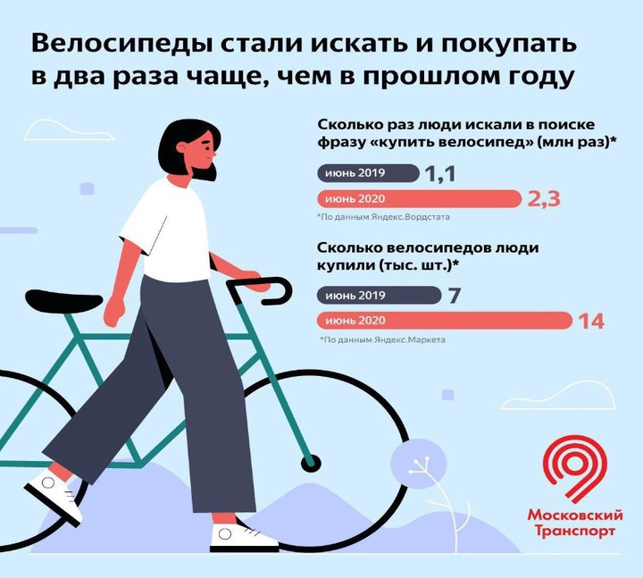 Жители Москвы воспользовались городским велопрокатом более 570 раз с начала июля