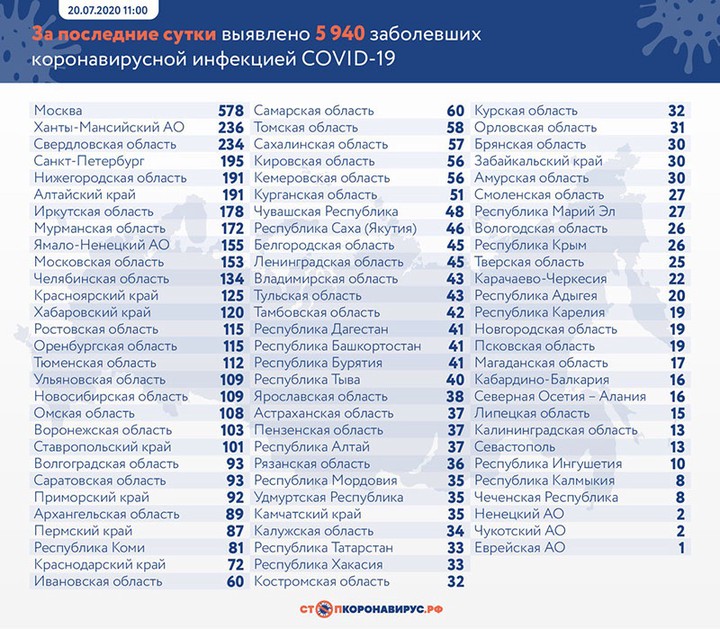 В России впервые с апреля выявили менее 6 тысяч случаев коронавируса