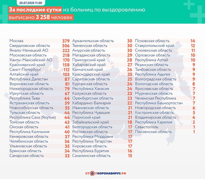В России впервые с апреля выявили менее 6 тысяч случаев коронавируса