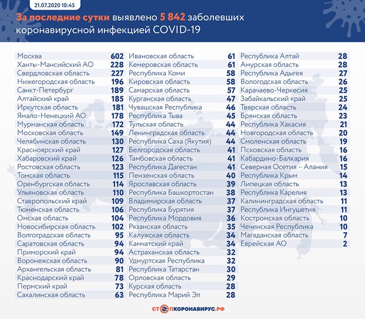 Еще 5842 случая коронавируса выявили в России за сутки