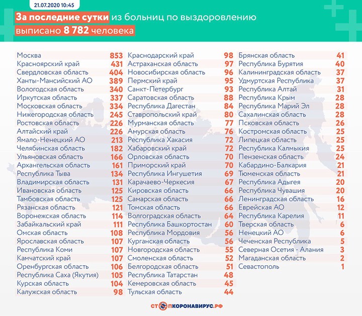 Еще 5842 случая коронавируса выявили в России за сутки