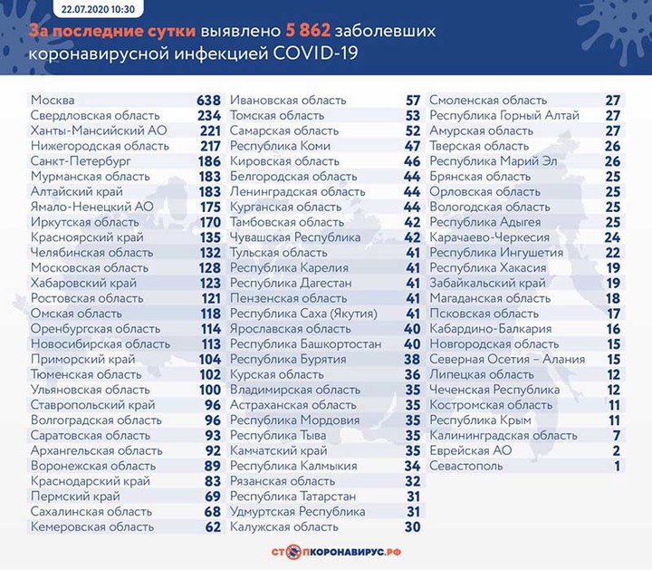 Еще 5862 случая коронавируса выявили в России за сутки