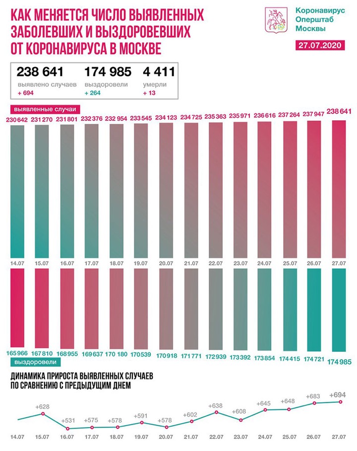 Коронавирус выявили у 694 человек за сутки в Москве