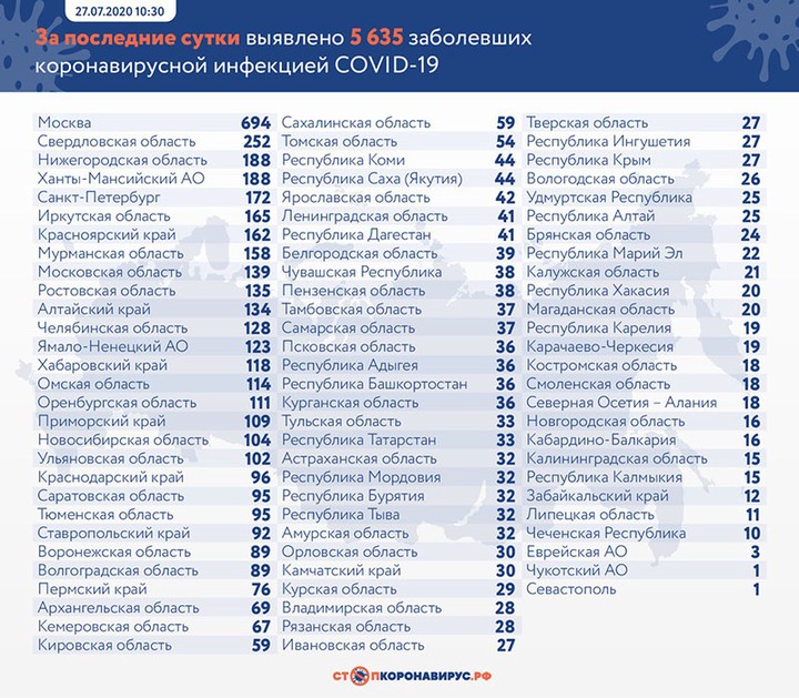 Еще 5635 новых случаев коронавируса выявили в России за сутки
