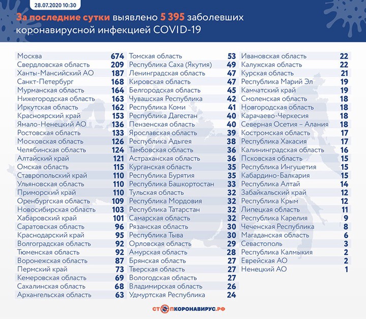 Еще 5395 случаев коронавируса выявили в России за сутки