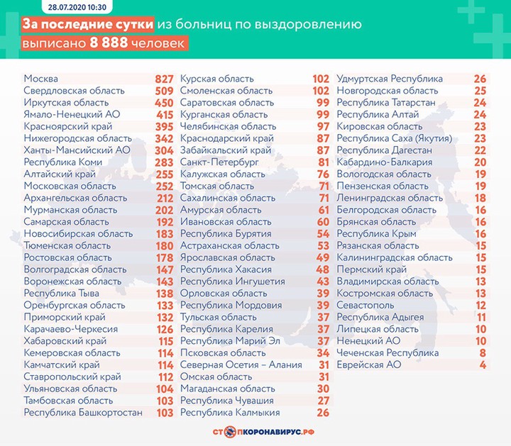 Еще 5395 случаев коронавируса выявили в России за сутки