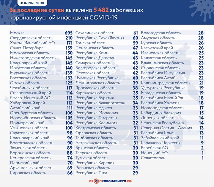 Еще 5482 случая коронавируса выявлено в России за сутки