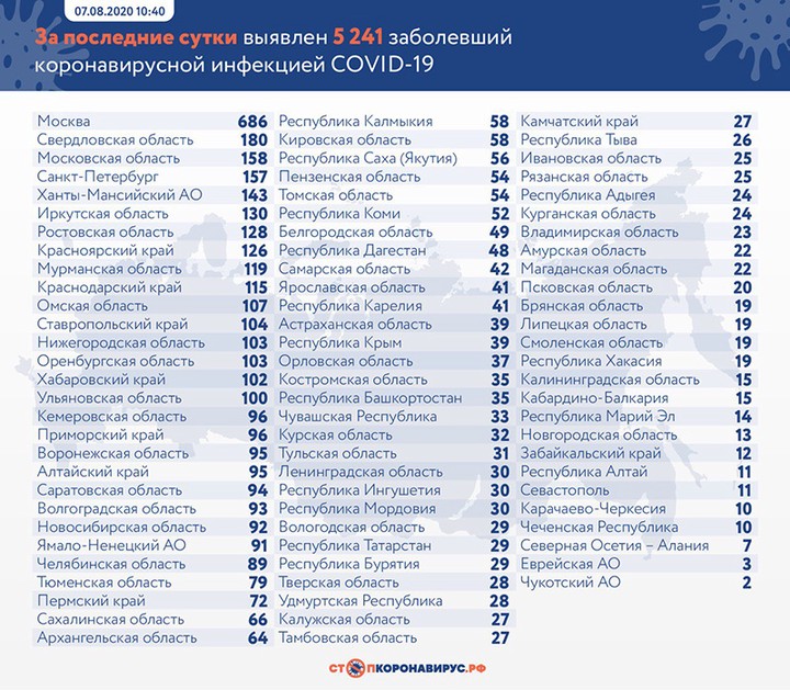 Еще 5159 случаев коронавируса зарегистрировали в России за сутки