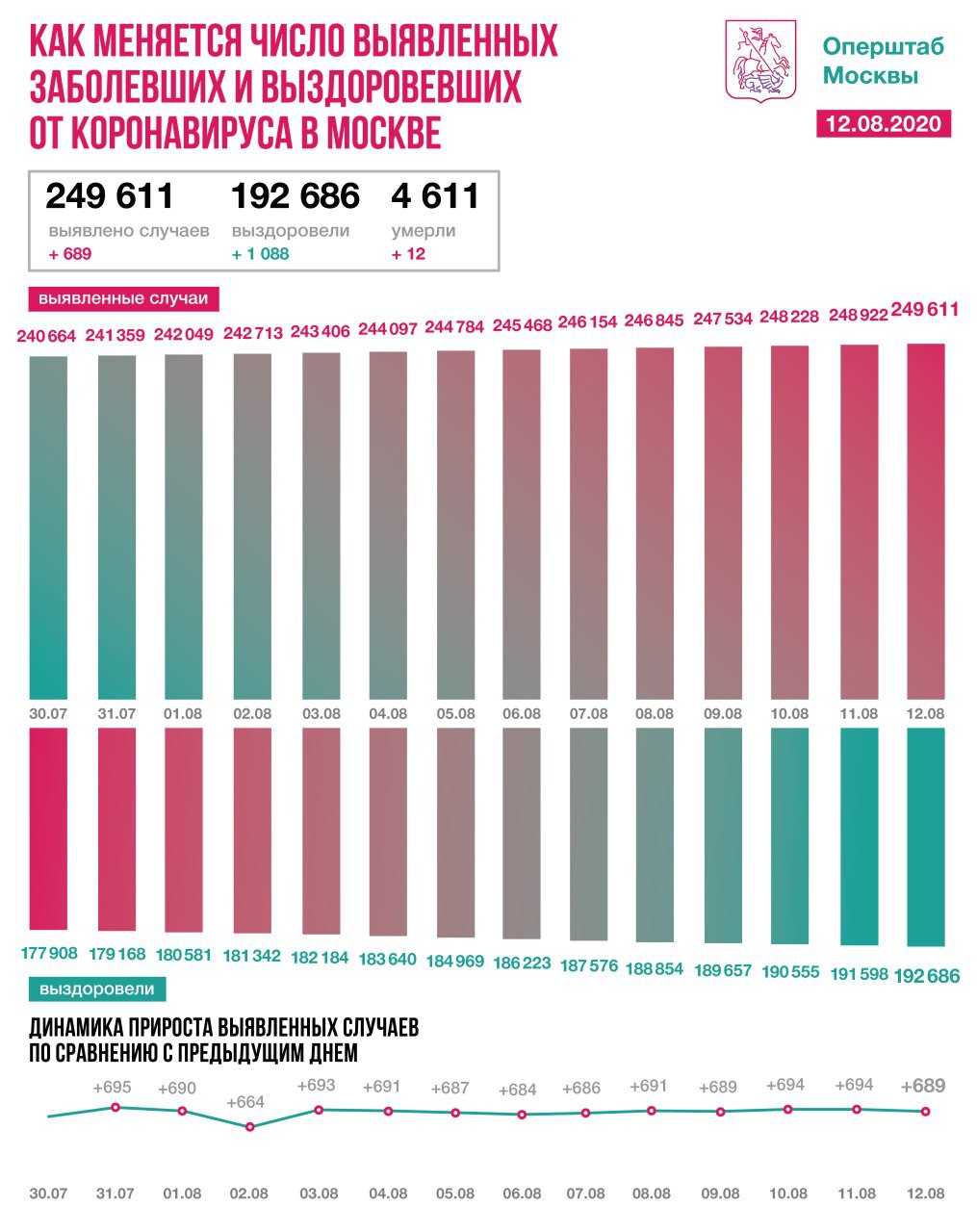 Коронавирус выявили у 689 человек в Москве за сутки
