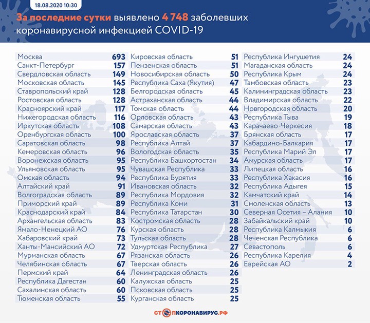 Коронавирус выявили у 4748 человек за сутки в России