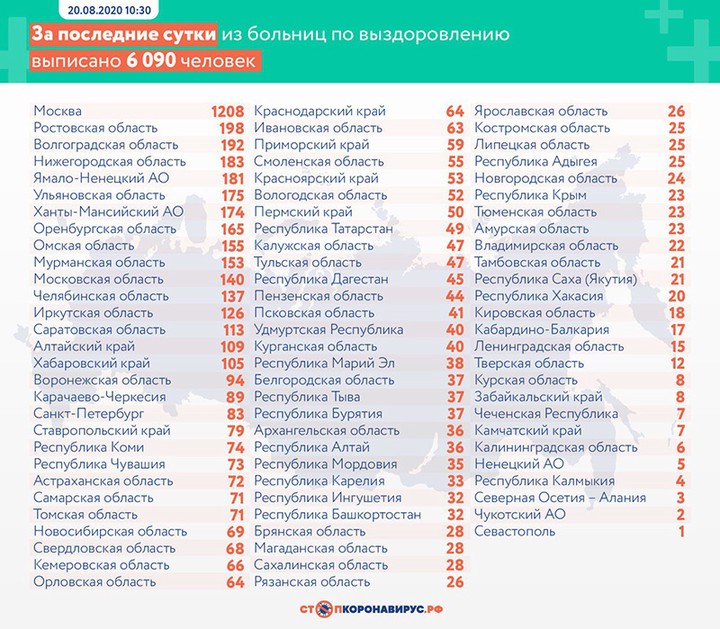 Оперштаб: В России выздоровели более 80 процентов пациентов с COVID-19