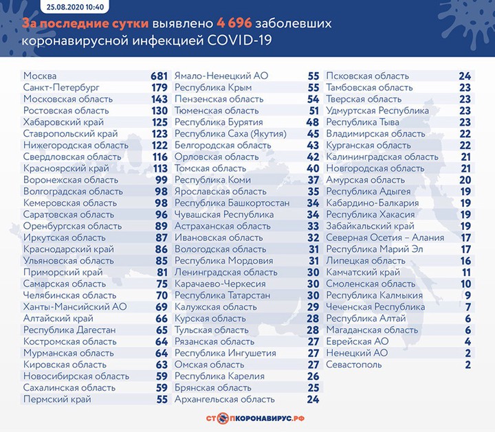 Еще 4696 случаев коронавируса выявили в России за сутки