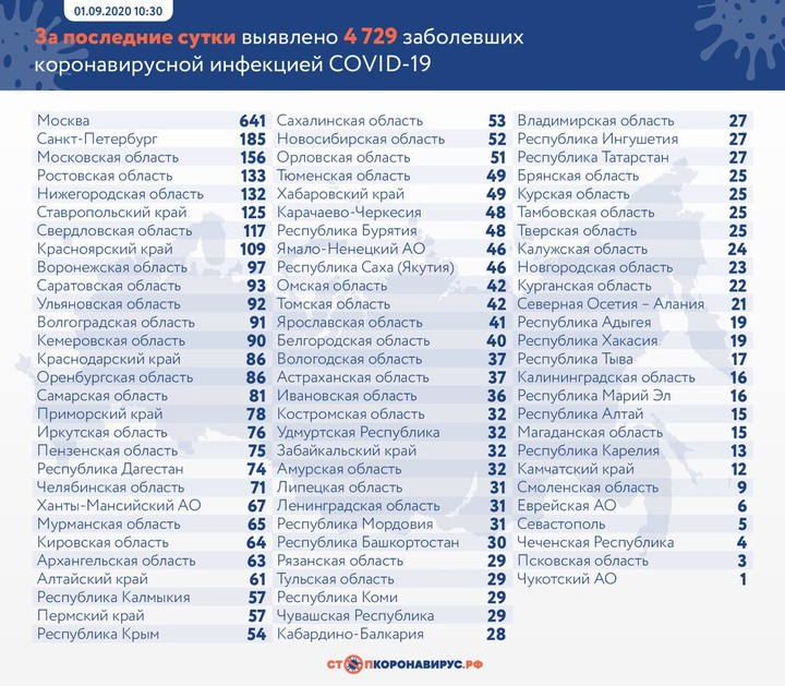 Число выявленных случаев коронавируса в России превысило один миллион