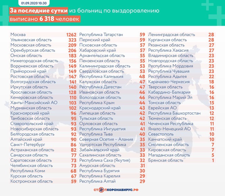 Число выявленных случаев коронавируса в России превысило один миллион
