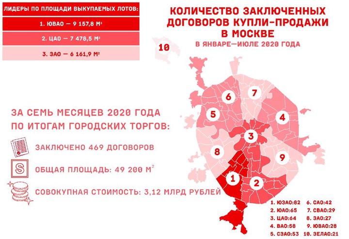 Более 450 договоров по продаже городской недвижимости заключили в Москве с начала года
