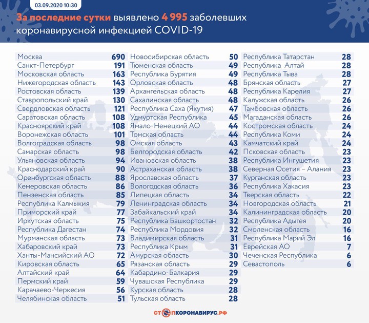 За сутки коронавирус в России выявили у 4995 человек