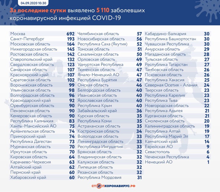 Более 5,1 тысячи случаев коронавируса выявили в России за сутки