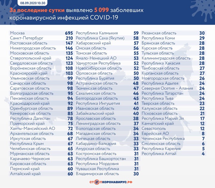 Еще 5099 случаев коронавируса выявили в России за сутки