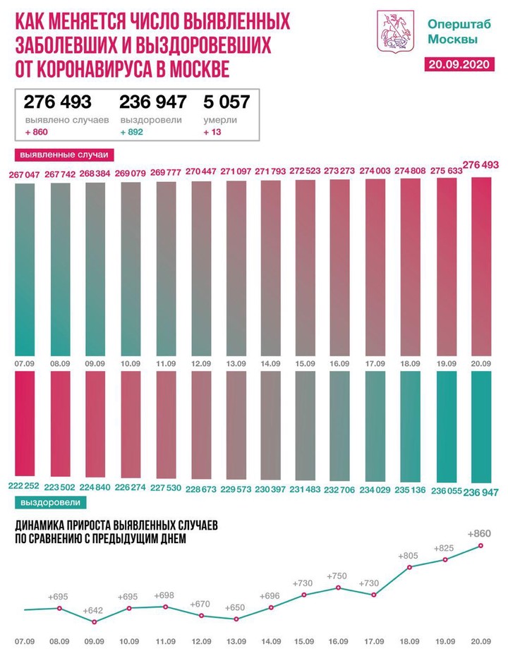 Коронавирус выявили еще у 860 человек в Москве за сутки