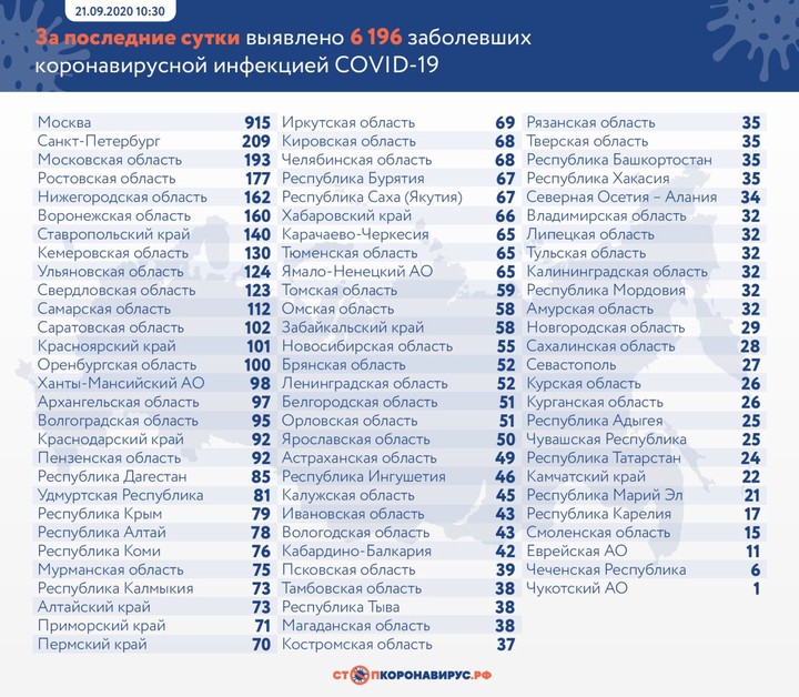 Коронавирус за сутки выявили у 6196 человек в России