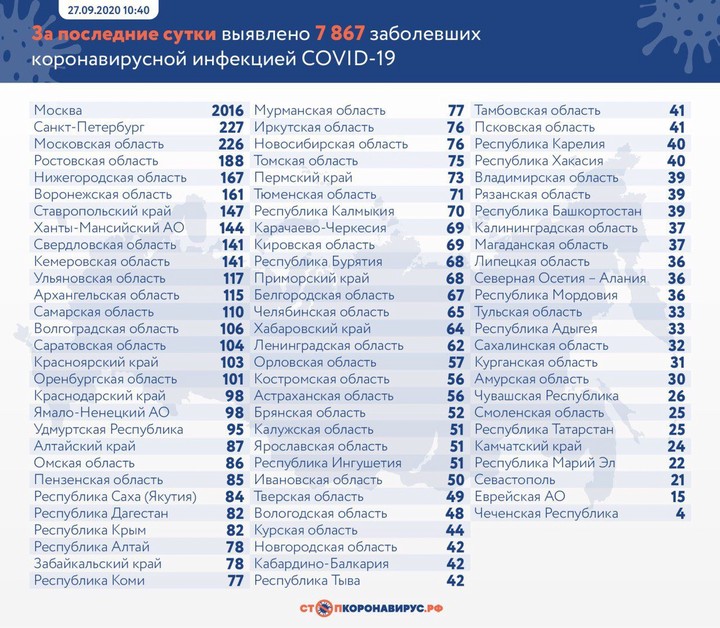 За сутки в России выявили 7867 новых случаев коронавируса