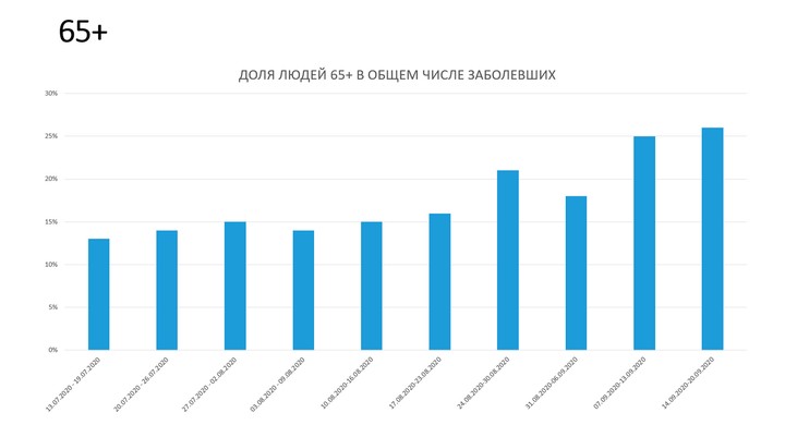 С 5 октября переход на удаленную работу станет обязательным