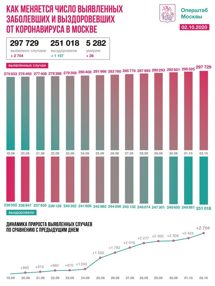 Еще 2704 случая коронавируса выявили в Москве за сутки