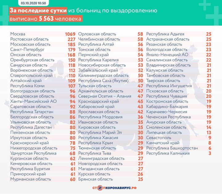 За сутки в России зафиксировали 9859 новых случаев коронавируса